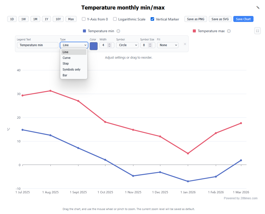 interactive chart generator