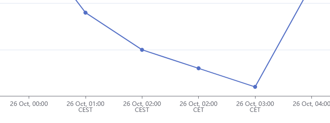 chart with daylight saving time change